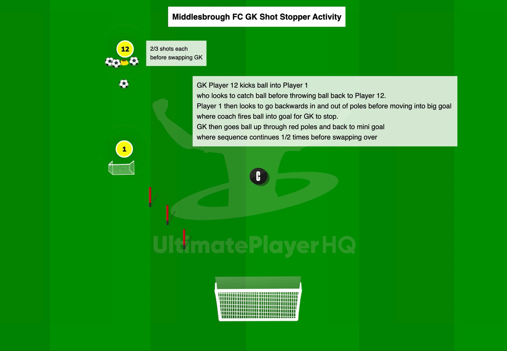 Middlesbrough FC GK Shot Stopper Activity