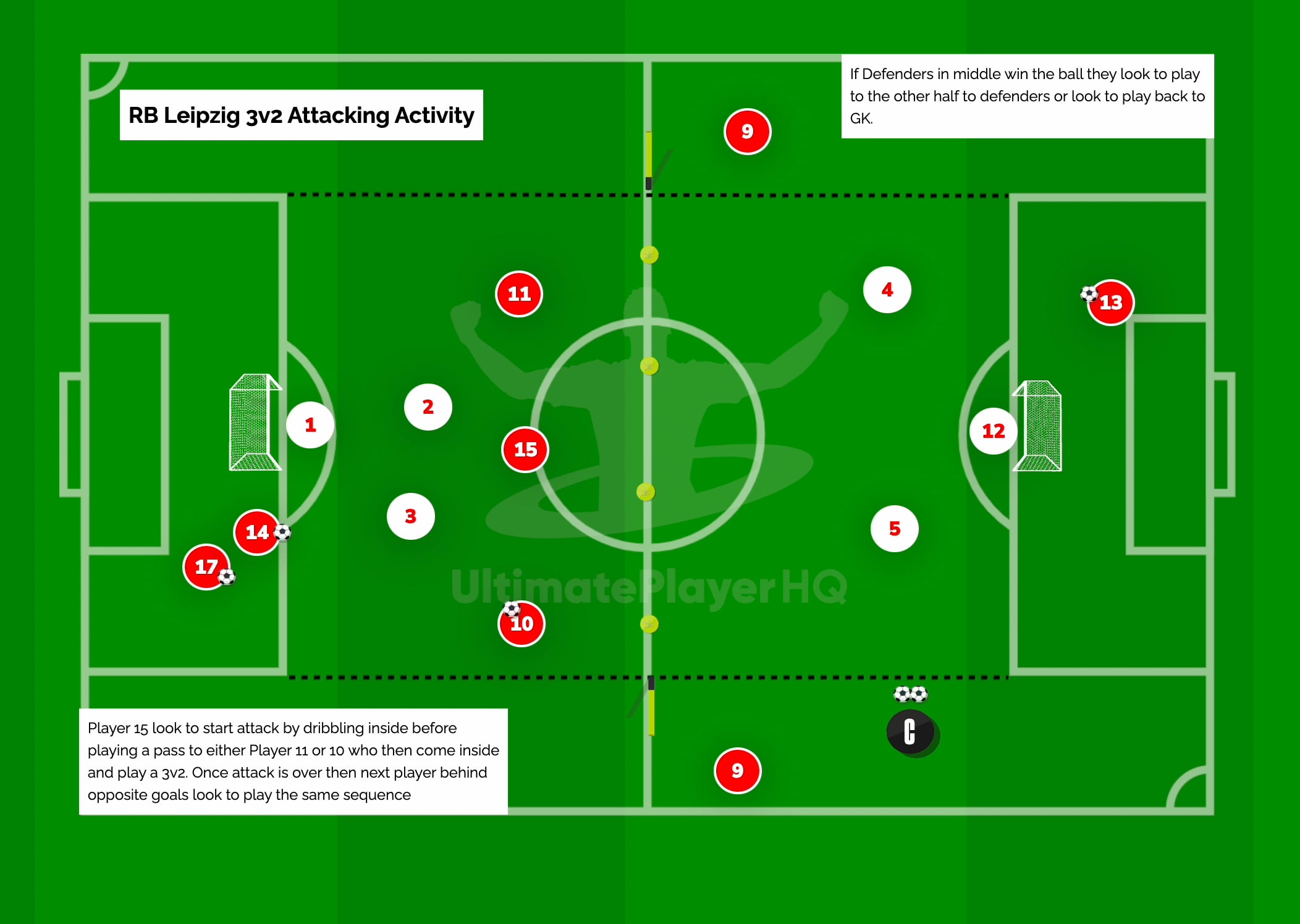 RB Leipzig 3v2 Attacking Activity