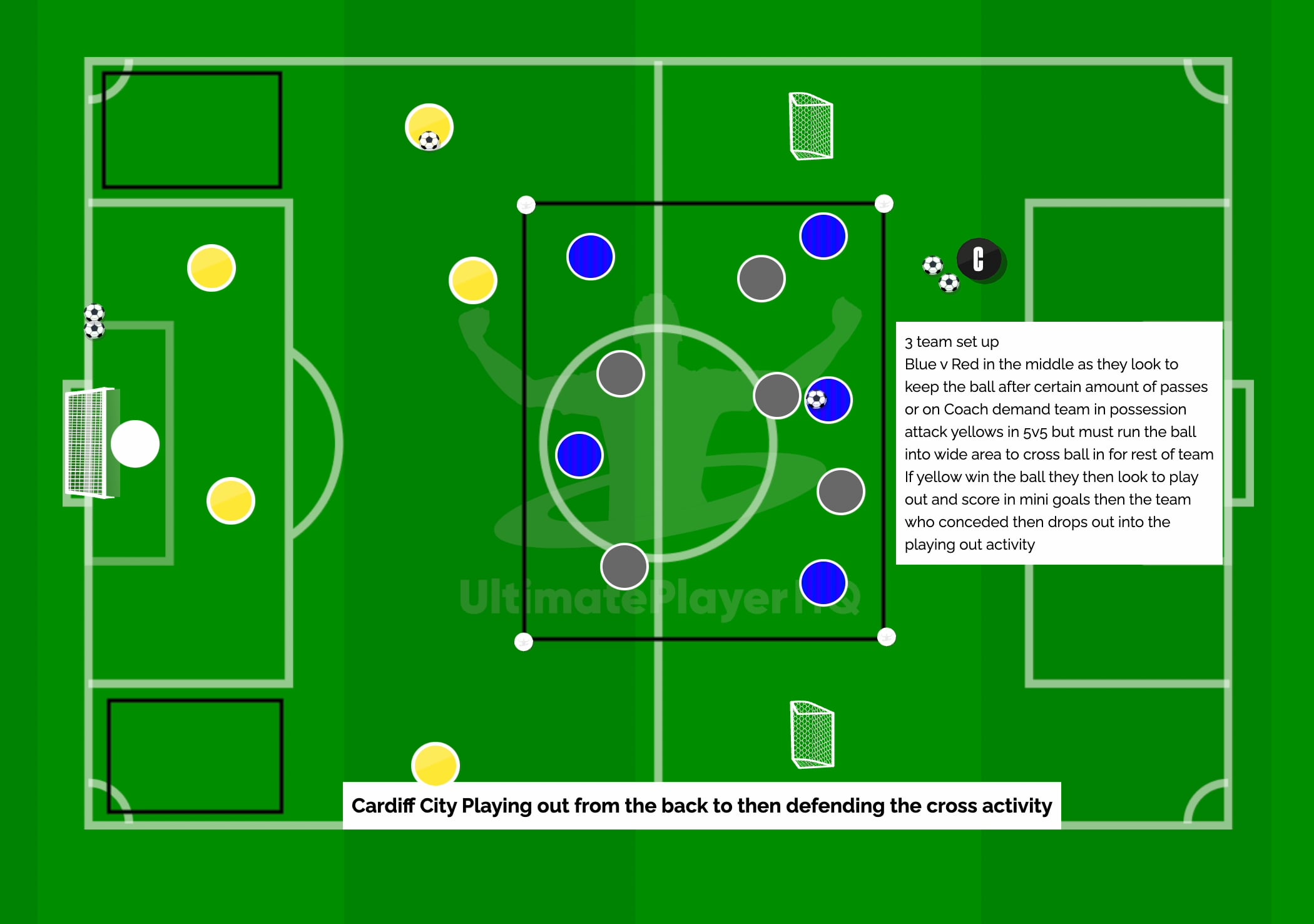 Cardiff City Playing Out From The Back To Then Defend The Cross Activity