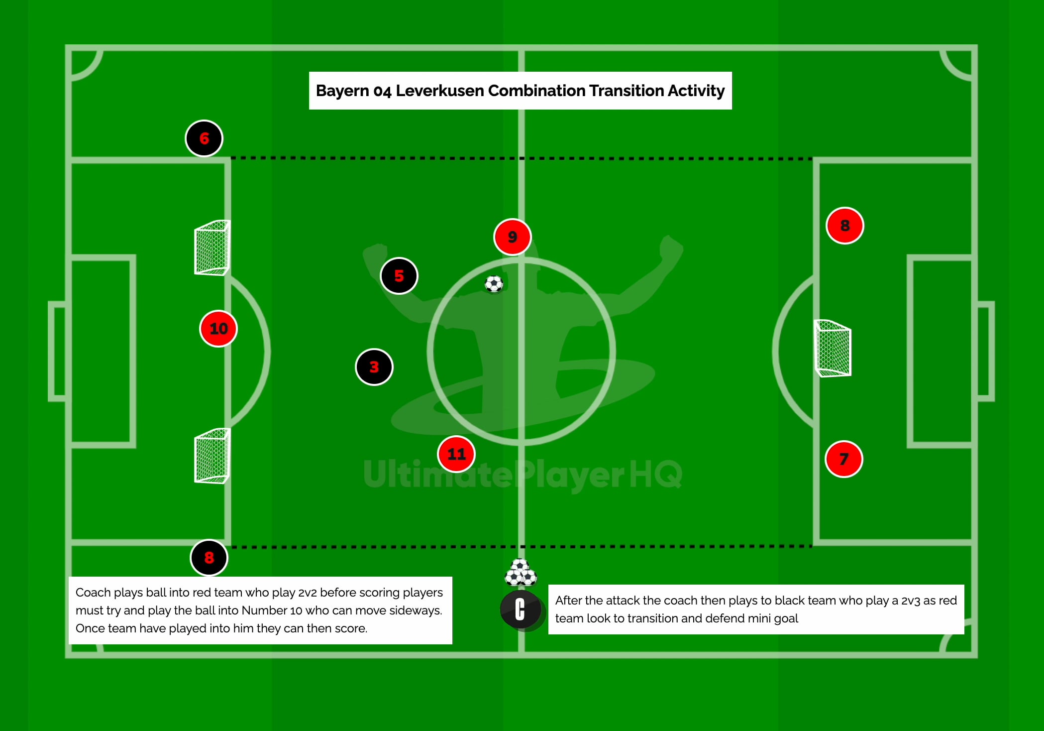 Bayern 04 Leverkusen Combination Link Up into a Defending Transition Activity