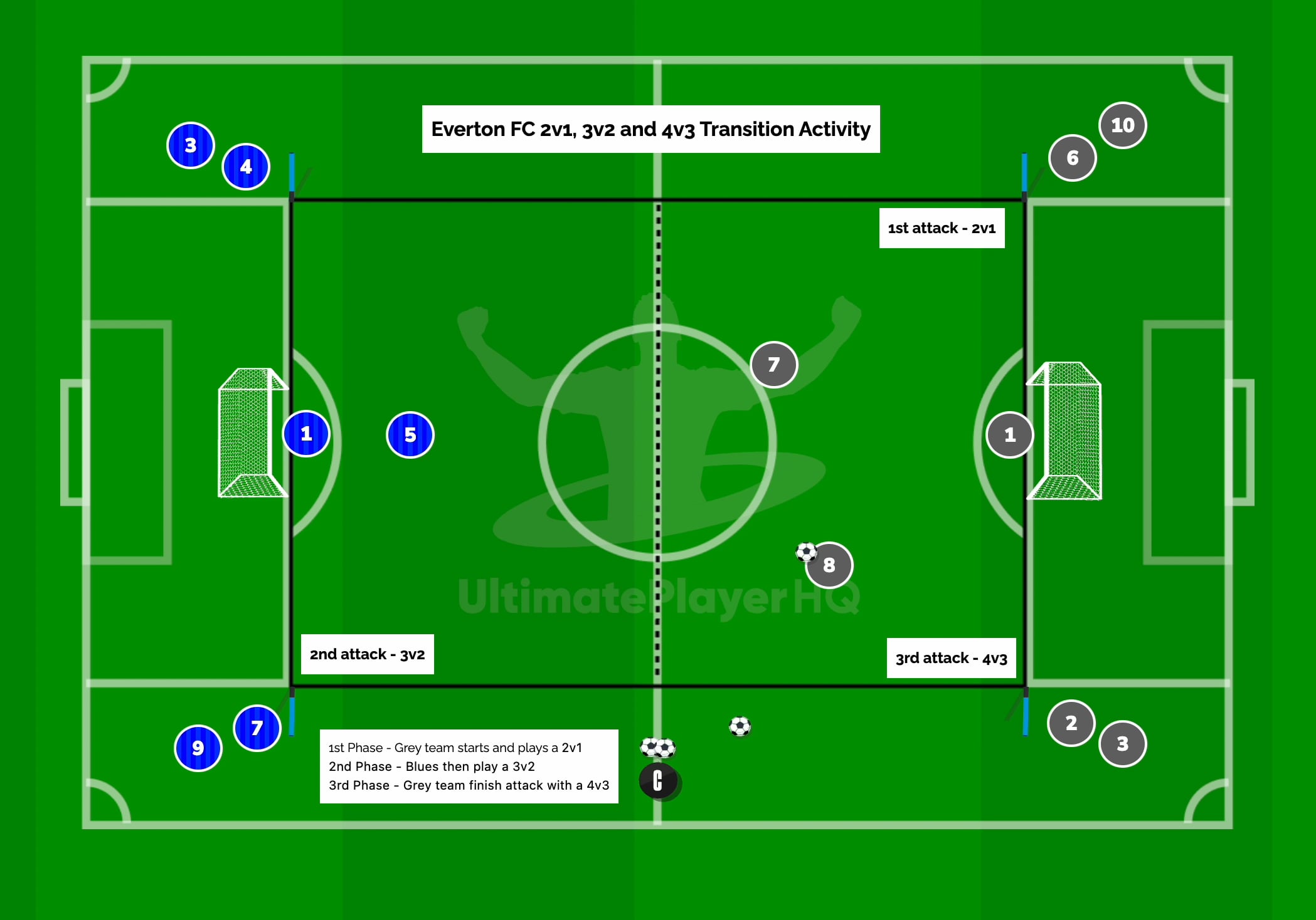 Everton FC 2v1, 3v2 and 4v3 transition activity