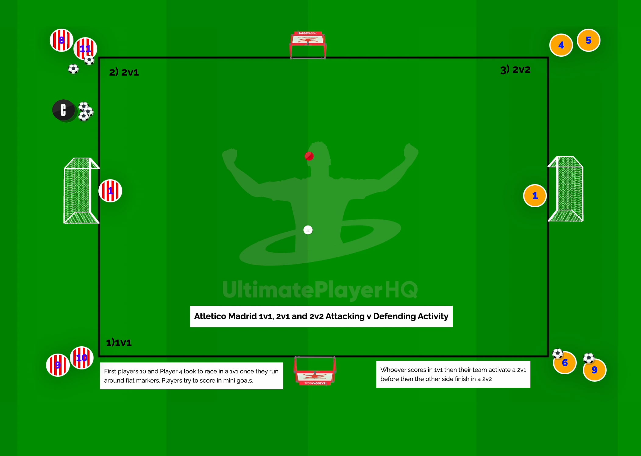 Atletico Madrid 1v1, 2v1 and 2v2 attacking v defending activity