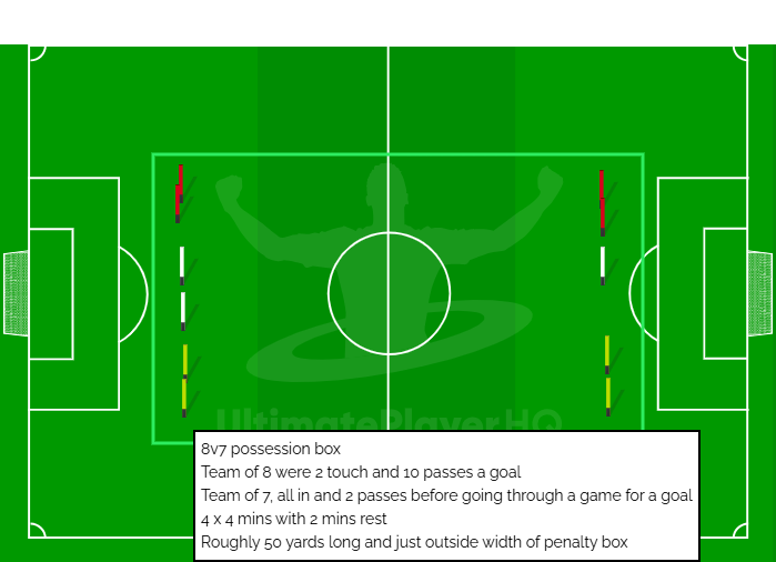 Possession game for overload