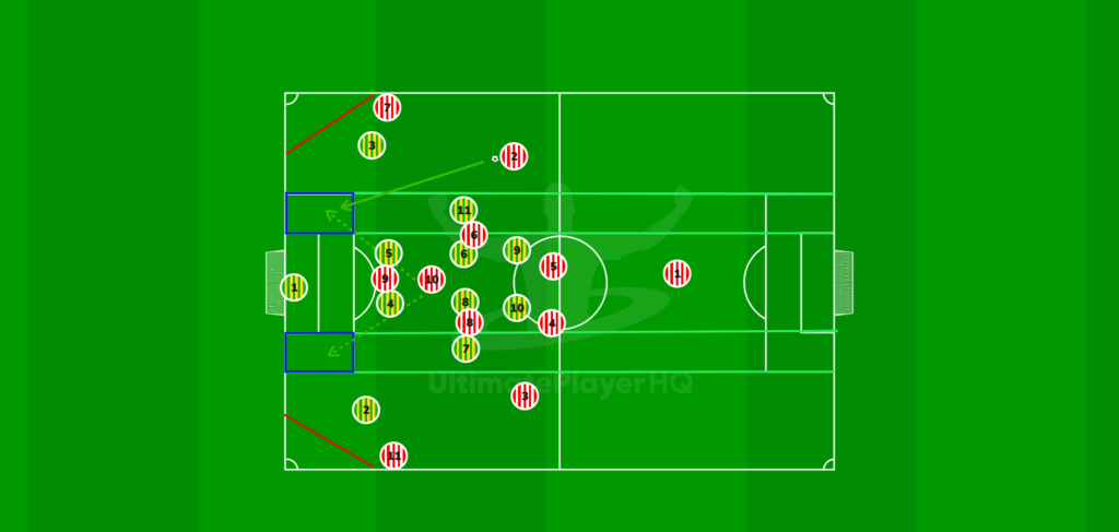 Attacking in the opposition half